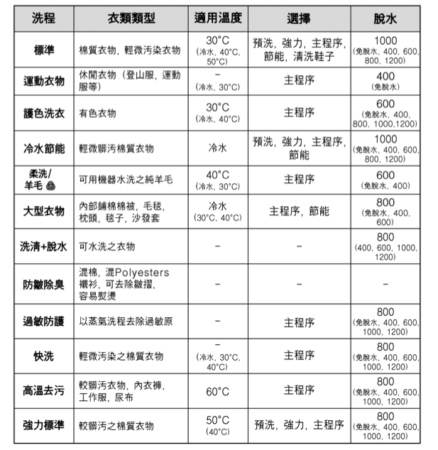 『體驗』ＬＧ洗衣機，我的犀利生活新選擇