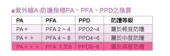 『試用』理膚寶水全護臉部清爽防曬ＢＢ霜